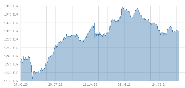 Der Chart zeigt den Osmium-Preis in einer Zeitspanne der letzten 12 Monate.